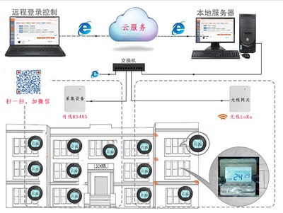 煤改电智能电采暖温控器互联网远程集控系统 系统监控服务解析
