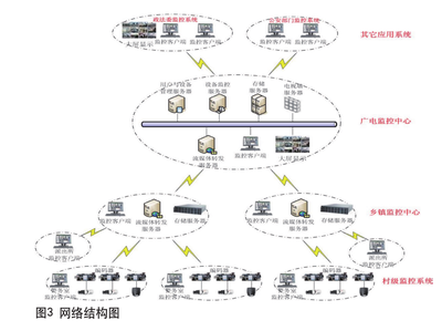 基于广电网络的智慧乡镇安全管理方案设计 系统监控服务