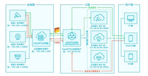 如何轻松搞定内网摄像头远程运维 easynts上云网关简单三步轻松实现