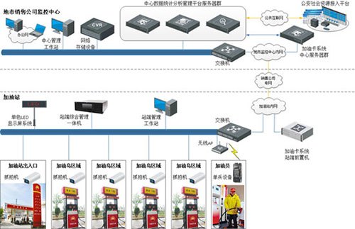 车牌识别赋能智慧加油站，系统监控服务引领行业新浪潮